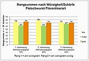 Rangsummen nach Würzigkeit/Schärfe - Fleischwurst Florentinerart