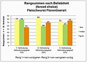 Rangsummen nach Beliebtheit (forced choice) - Fleischwurst Florentinerart