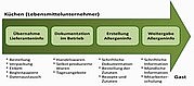 Abbildung 1: Prozess Allergeninformation bei loser Ware