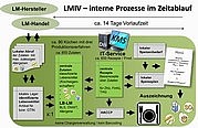 Abbildung 2: Zusammenhang Speiseplan – Rezepte – Zutaten – Lebensmittel