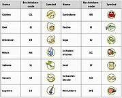 Abbildung 3: Vorschlag für die schriftliche Allergeninformation (vgl. Allergen-Symbolik unter http://www.allergen-symbolik.de/)